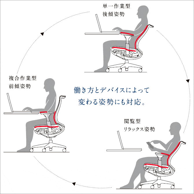 前傾姿勢をささえる機能をそなえたオフィスチェア４選＋１